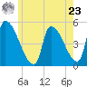 Riverside tide chart for Thursday, May 23, 2024