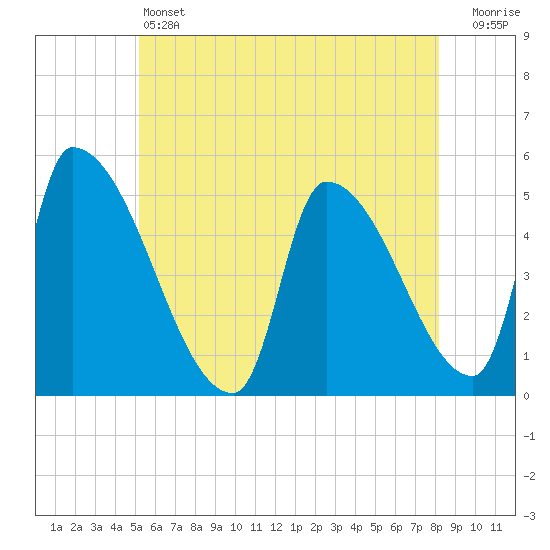 Riverside tide chart for Friday, May 24, 2024