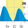 Riverside tide chart for Sunday, May 26, 2024