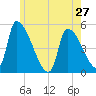 Riverside tide chart for Monday, May 27, 2024
