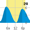Riverside tide chart for Tuesday, May 28, 2024
