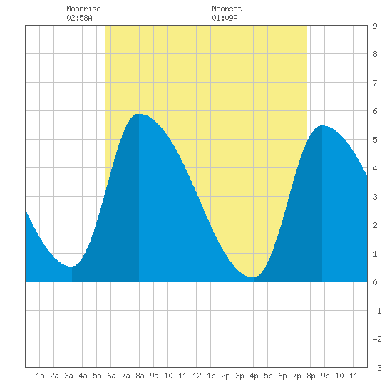 Riverside tide chart for Thursday, May 2, 2024
