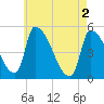 Riverside tide chart for Thursday, May 2, 2024
