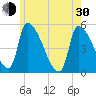 Riverside tide chart for Thursday, May 30, 2024