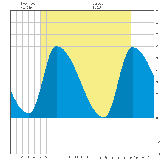 Riverside tide chart for Friday, May 31, 2024
