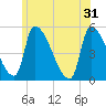 Riverside tide chart for Friday, May 31, 2024