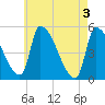 Riverside tide chart for Friday, May 3, 2024