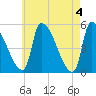 Riverside tide chart for Saturday, May 4, 2024