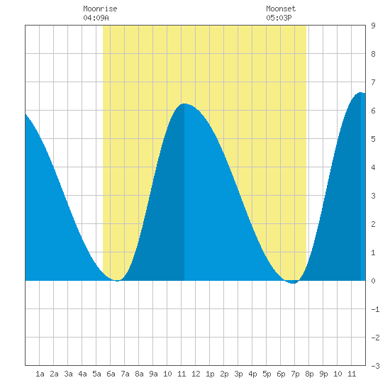 Riverside tide chart for Sunday, May 5, 2024