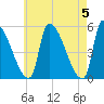 Riverside tide chart for Sunday, May 5, 2024