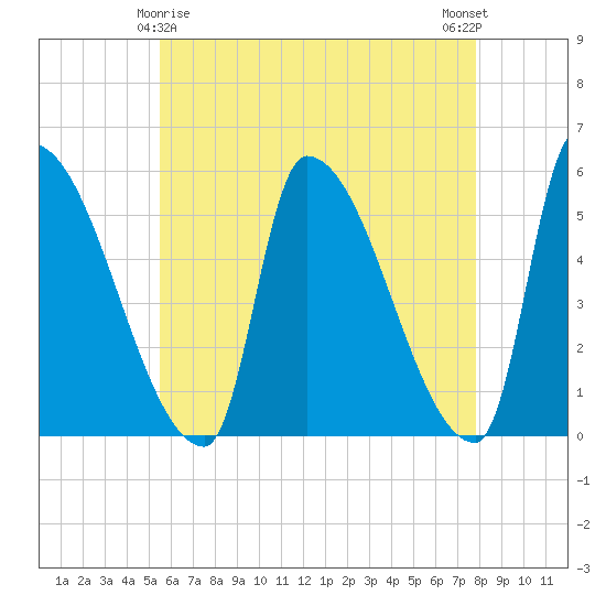 Riverside tide chart for Monday, May 6, 2024