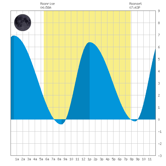 Riverside tide chart for Tuesday, May 7, 2024