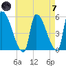 Riverside tide chart for Tuesday, May 7, 2024