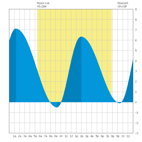 Riverside tide chart for Wednesday, May 8, 2024