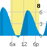 Riverside tide chart for Wednesday, May 8, 2024