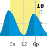 Riverside tide chart for Monday, June 10, 2024