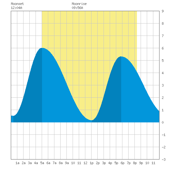 Riverside tide chart for Tuesday, June 11, 2024