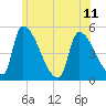 Riverside tide chart for Tuesday, June 11, 2024