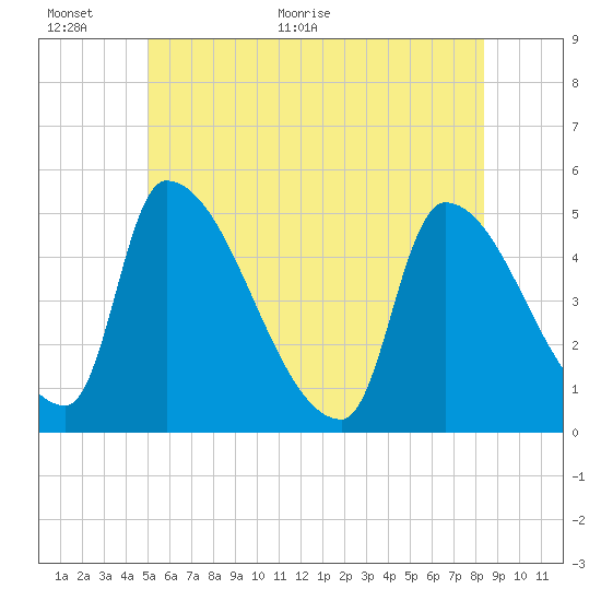 Riverside tide chart for Wednesday, June 12, 2024