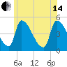 Riverside tide chart for Friday, June 14, 2024