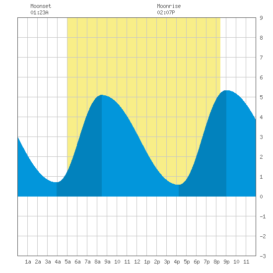 Riverside tide chart for Saturday, June 15, 2024