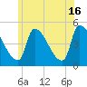 Riverside tide chart for Sunday, June 16, 2024