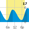Riverside tide chart for Monday, June 17, 2024
