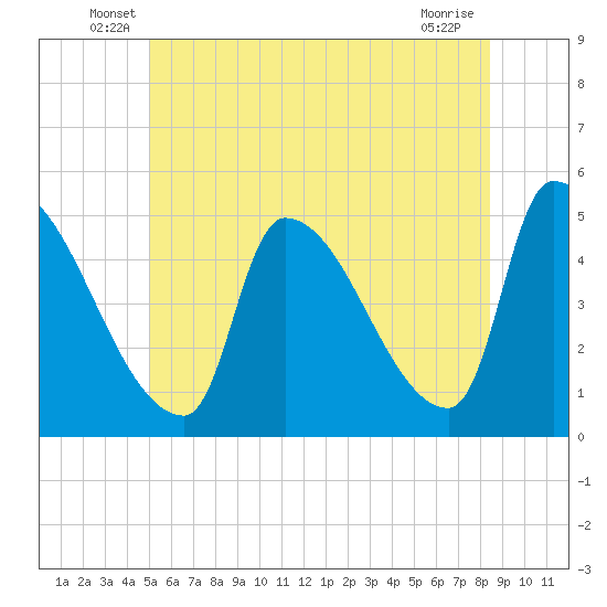 Riverside tide chart for Tuesday, June 18, 2024