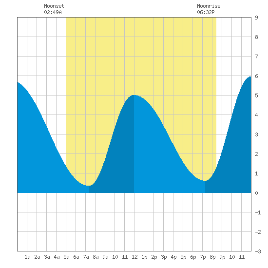 Riverside tide chart for Wednesday, June 19, 2024