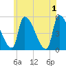 Riverside tide chart for Saturday, June 1, 2024
