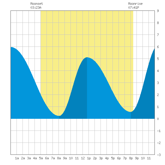 Riverside tide chart for Thursday, June 20, 2024