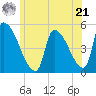 Riverside tide chart for Friday, June 21, 2024