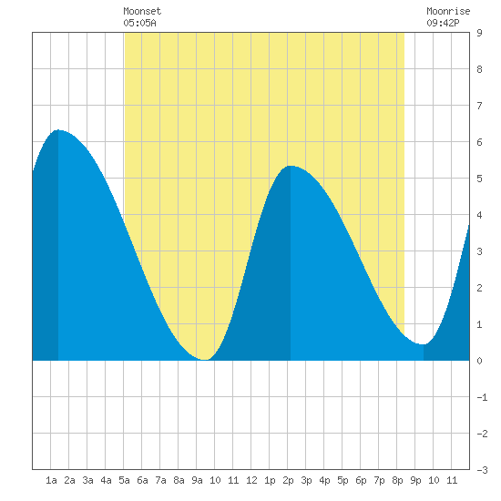 Riverside tide chart for Saturday, June 22, 2024