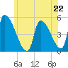 Riverside tide chart for Saturday, June 22, 2024