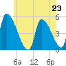 Riverside tide chart for Sunday, June 23, 2024