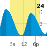 Riverside tide chart for Monday, June 24, 2024