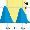 Riverside tide chart for Tuesday, June 25, 2024