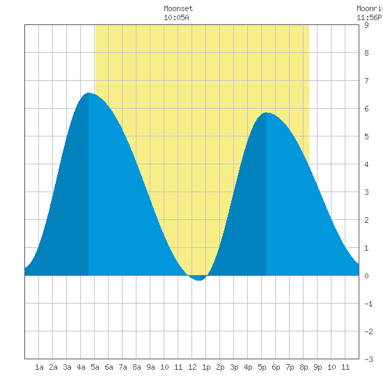 Riverside tide chart for Wednesday, June 26, 2024