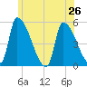 Riverside tide chart for Wednesday, June 26, 2024