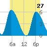 Riverside tide chart for Thursday, June 27, 2024
