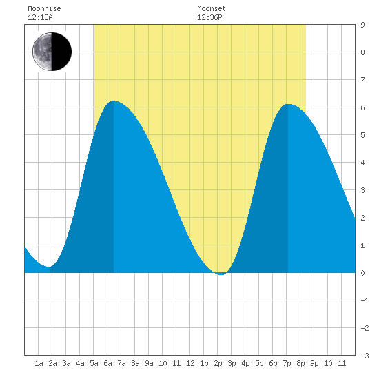Riverside tide chart for Friday, June 28, 2024