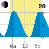 Riverside tide chart for Friday, June 28, 2024