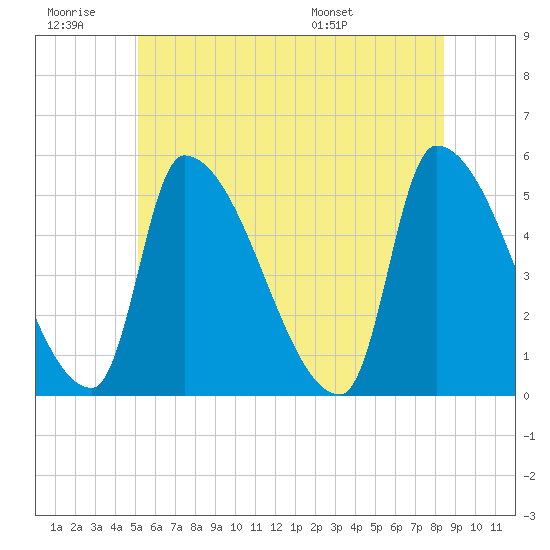 Riverside tide chart for Saturday, June 29, 2024