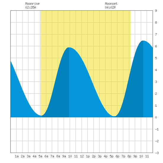 Riverside tide chart for Sunday, June 2, 2024