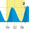 Riverside tide chart for Sunday, June 2, 2024