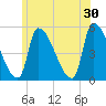 Riverside tide chart for Sunday, June 30, 2024