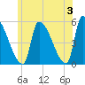 Riverside tide chart for Monday, June 3, 2024