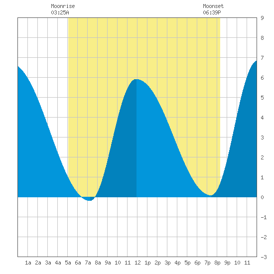 Riverside tide chart for Tuesday, June 4, 2024