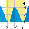 Riverside tide chart for Tuesday, June 4, 2024