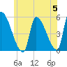 Riverside tide chart for Wednesday, June 5, 2024